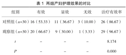 不同缩宫药物联合应用预防前置胎盘产后出血临床疗效