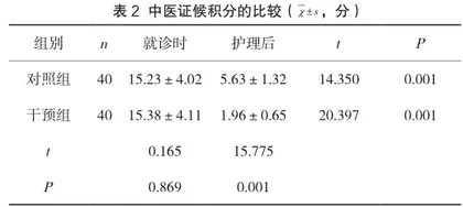 “吸痧走罐”对小儿外感发热的中医护理干预疗效观察研究2