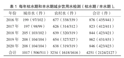 应用综合水质指数法评价某市生活饮用水质量