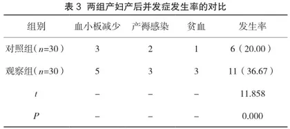 不同缩宫药物联合应用预防前置胎盘产后出血临床疗效3