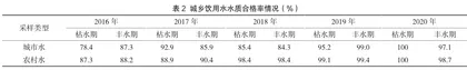 应用综合水质指数法评价某市生活饮用水质量2