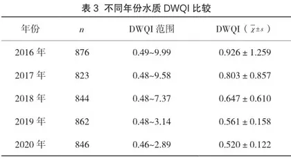 应用综合水质指数法评价某市生活饮用水质量3