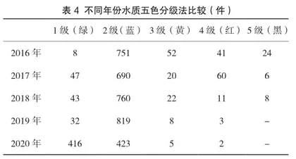 应用综合水质指数法评价某市生活饮用水质量4