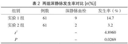 层级护理管理在预防宫颈癌术后深静脉血栓中的应用分析2