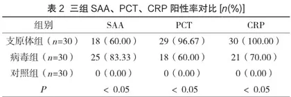 血清淀粉样蛋白A、降钙素原及CRP联合检测在支原体肺炎中的应用研究2