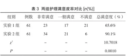 层级护理管理在预防宫颈癌术后深静脉血栓中的应用分析3