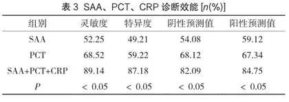 血清淀粉样蛋白A、降钙素原及CRP联合检测在支原体肺炎中的应用研究3