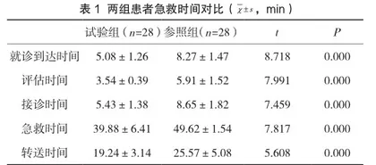 急诊绿色通道对颅脑外伤患者救治效果的影响评估1
