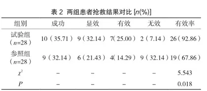 急诊绿色通道对颅脑外伤患者救治效果的影响评估2