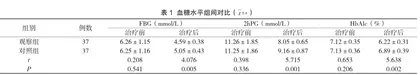 妊娠期糖尿病的规范化治疗对妊娠结局的影响程度分析与探究