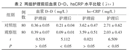中药足浴联合穴位按摩预防80例高龄产妇剖宫产术后下肢静脉血栓的护理研究2