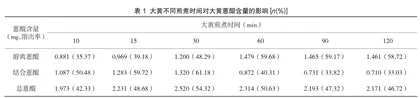 不同煎煮时间对大黄总蒽醌类含量的影响