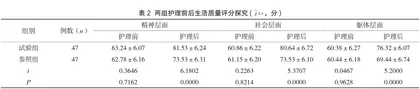 细节化护理对高血压脑出血患者术后负性情绪及生活质量的影响2