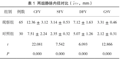 下肢深静脉血栓采用彩色多普勒超声检查诊断的效果分析