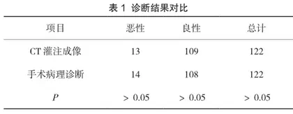 CT灌注成像在腮腺肿瘤鉴别诊断中的临床价值