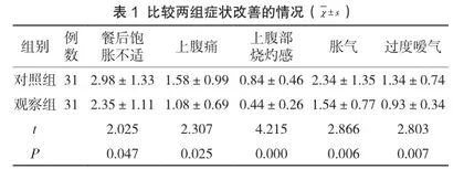 中医针灸治疗功能性消化不良的临床疗效分析
