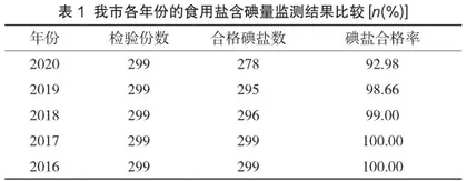 碘缺乏病监测结果与防控策略探讨
