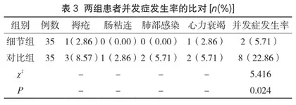 细节化护理管理在老年胃癌手术患者围术期中的临床效果3