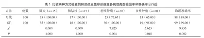 CT检查与X线检查诊断肺部孤立性球形病变的比较分析