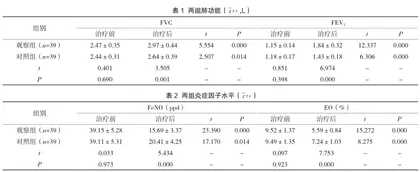 玉屏风颗粒辅助布地奈德福莫特罗粉吸入剂对支气管哮喘患者肺功能及MiniAQLQ评分的影响