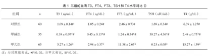 T3、FT4、FT3、TSH和T4联合检测在甲状腺功能异常患者中的应用价值