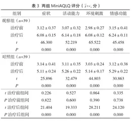 玉屏风颗粒辅助布地奈德福莫特罗粉吸入剂对支气管哮喘患者肺功能及MiniAQLQ评分的影响2
