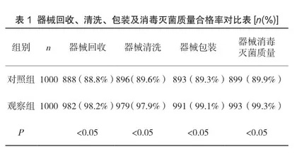 标准流程护理在消毒供应中心医疗器械消毒灭菌中的应用效果观察