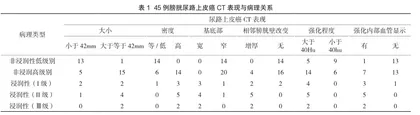 浅析膀胱尿路上皮癌的CT表现及病理关系