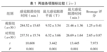 罗哌卡因腰麻麻醉在肛肠手术中的效果评价