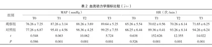 罗哌卡因腰麻麻醉在肛肠手术中的效果评价2