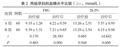 麦味地黄汤加减对妊娠期糖尿病的治疗效果、中医证候积分分析2
