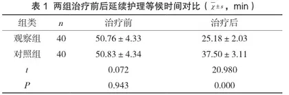 品管圈在缩短儿童血液肿瘤患儿延续护理中等候时间的应用1