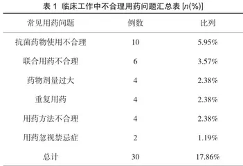 心血管内科临床用药的常见问题及如何合理用药的分析