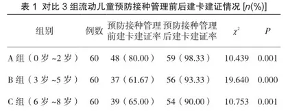 流动儿童预防接种管理对传染病控制的应用分析