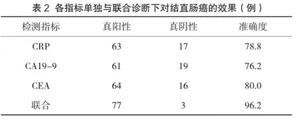 血清CRP、CA19-9与CEA联合检测在结直肠癌术前诊断中的应用2