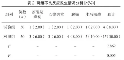 术中保温护理措施预防妇科腹腔镜手术患者低体温及降低不良反应的临床效果2