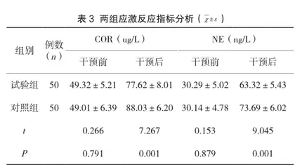 术中保温护理措施预防妇科腹腔镜手术患者低体温及降低不良反应的临床效果3