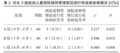 流动儿童预防接种管理对传染病控制的应用分析2