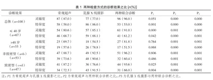 比较分析常规超声及乳腺X线摄影对不同类型乳腺肿块的诊断价值