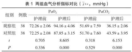 危重症专职护理模式应用于慢性阻塞性肺疾病合并呼吸衰竭患者的效果评价1