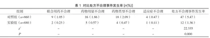 抗菌药物处方点评模式建立以及药师作用探究