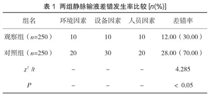 静脉配置中心输液安全的影响因素分析与防范措施1