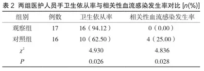 集束化护理管理应用在预防新生儿PICC导管相关性血流感染中的成效评价2