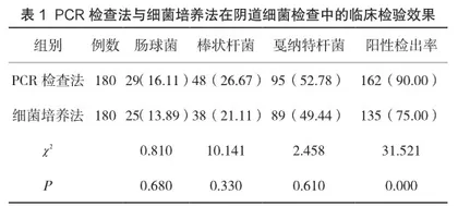 PCR检查法与细菌培养法在阴道细菌检查中的临床检验效果分析