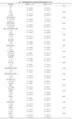 2型糖尿病合并亚临床甲状腺功能减退症临床表现及其影响因素分析