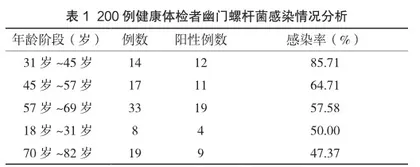 健康体检者幽门螺杆菌感染情况及其分布特征分析