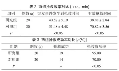 心电图患者抢救预案的制定及分析研究2