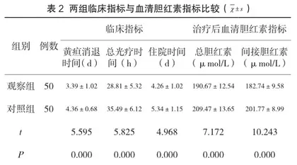 多种方式蓝光照射治疗新生儿黄疸的临床疗效及生存质量的影响2