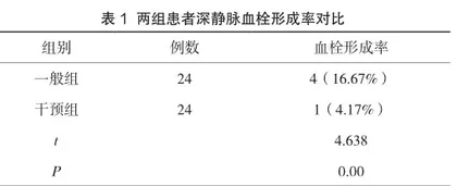 骨科下肢骨折手术围手术期深静脉血栓形成的护理对策1