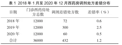 西药房调剂差错处方分析及防范